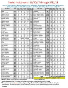 sealed indictments coreysdigs list