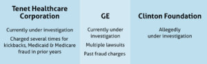 GE, Clinton Foundation, Tenet Healthcare Corporation