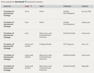 gates foundation grants to dartmouth
