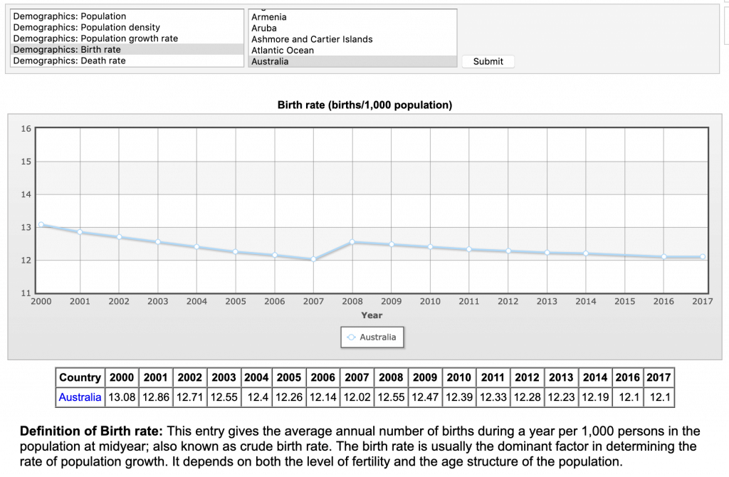 australia birth rate