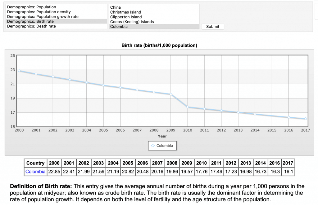 colombia birth rate decline