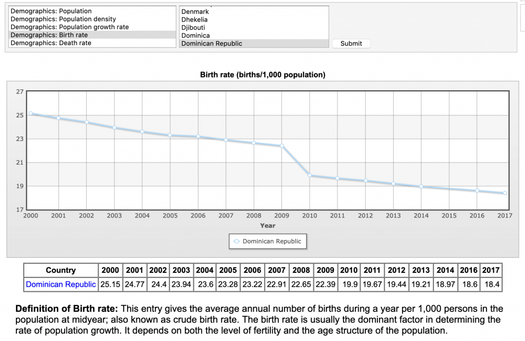 dominican republic birth rate decline