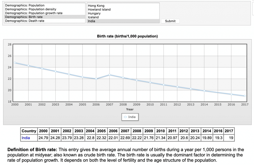 india birth rate decline