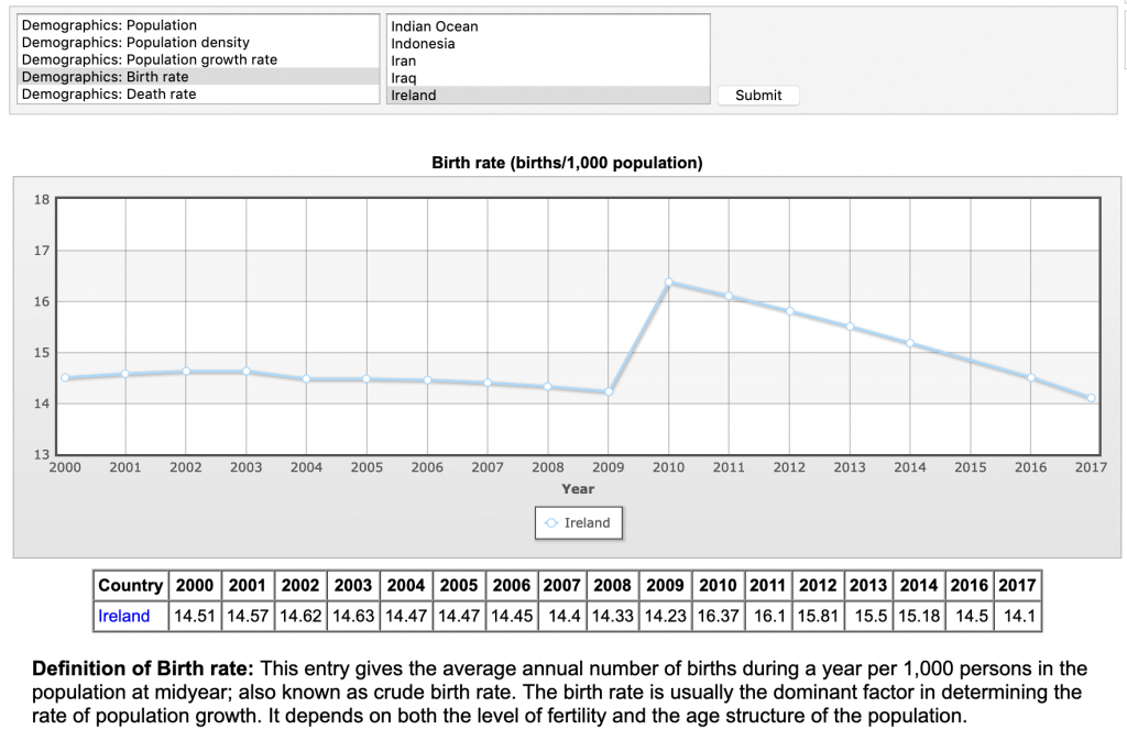 ireland birth rate decline