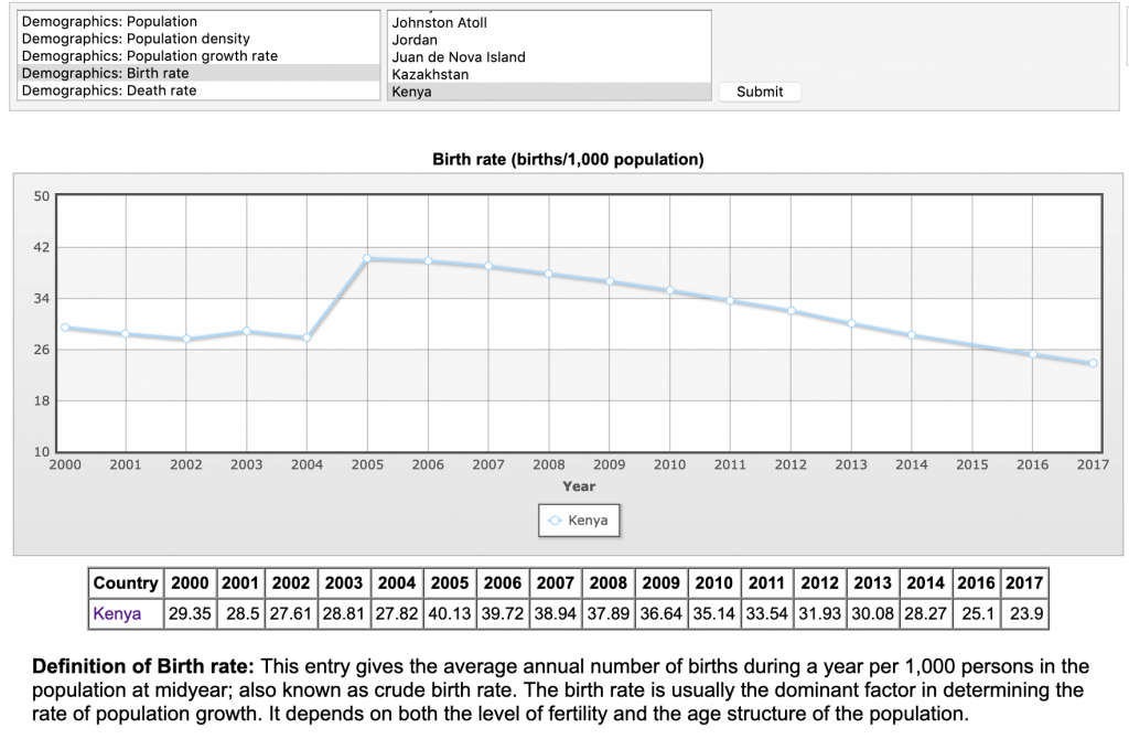 kenya birth rate decline