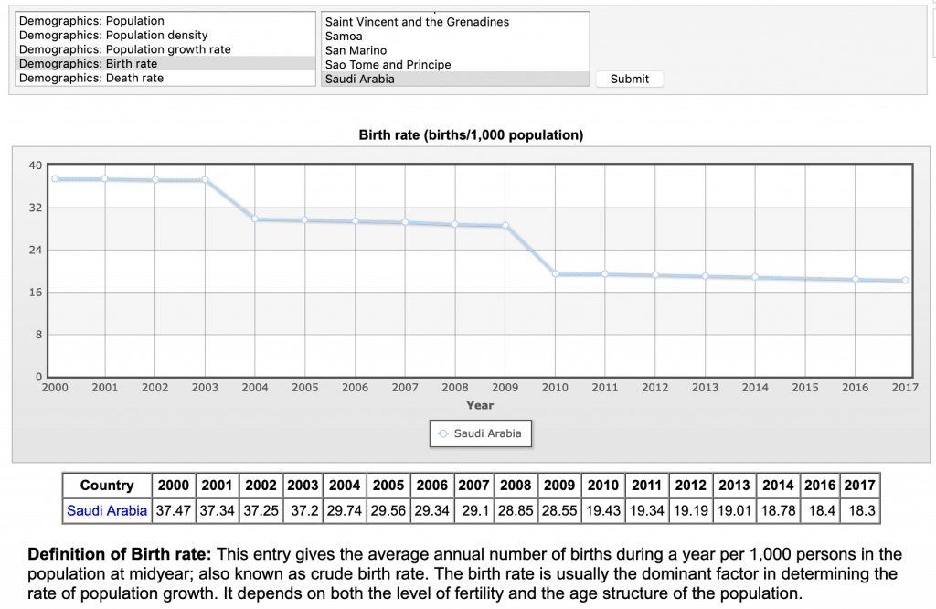 saudi arabia birth rate decline