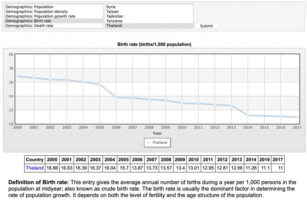 Thailand birth rate decline