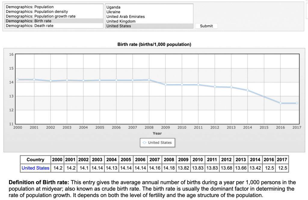 US birth rate decline