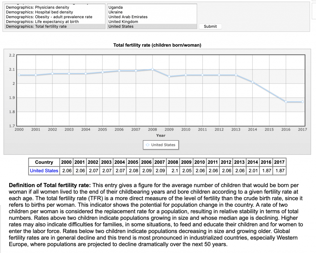 US fertility rate decline