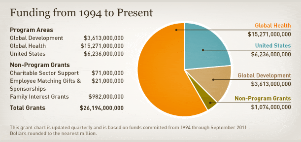 bill & melinda gates foundation funding to other countries