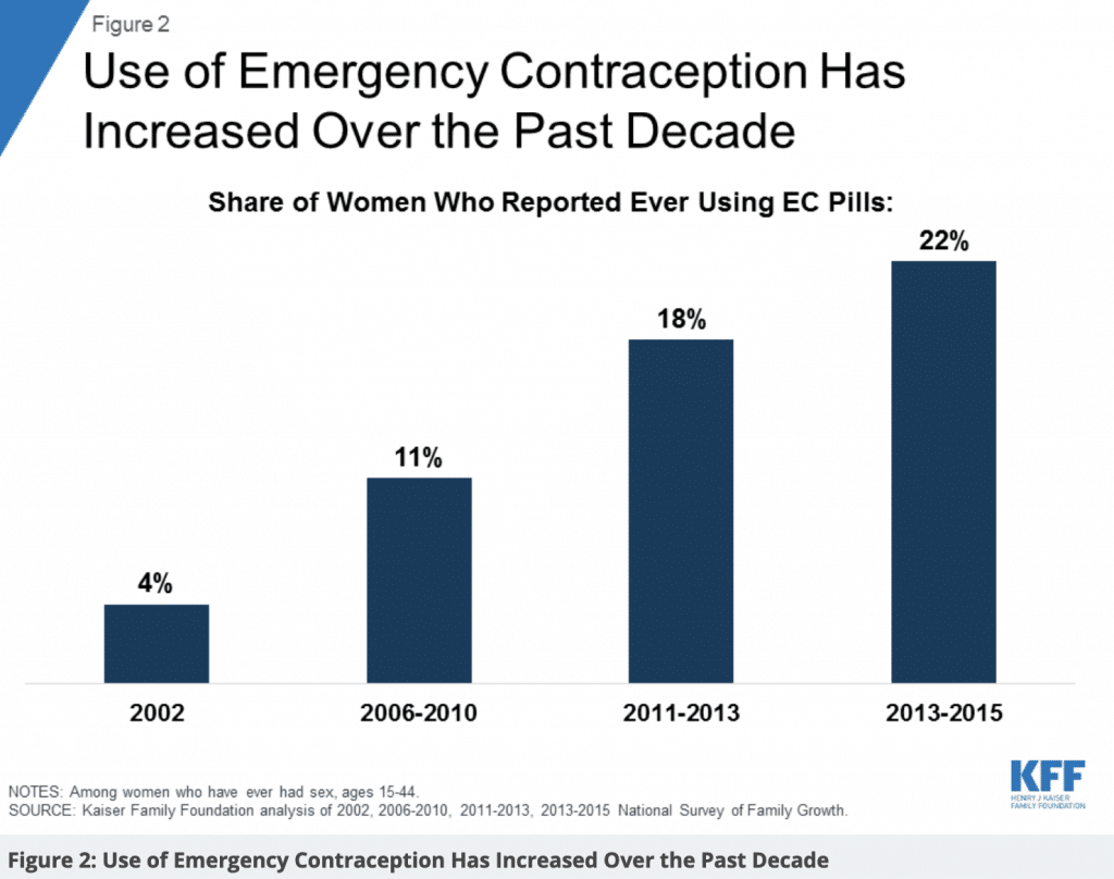 emergency contraception morning after pill increase of use