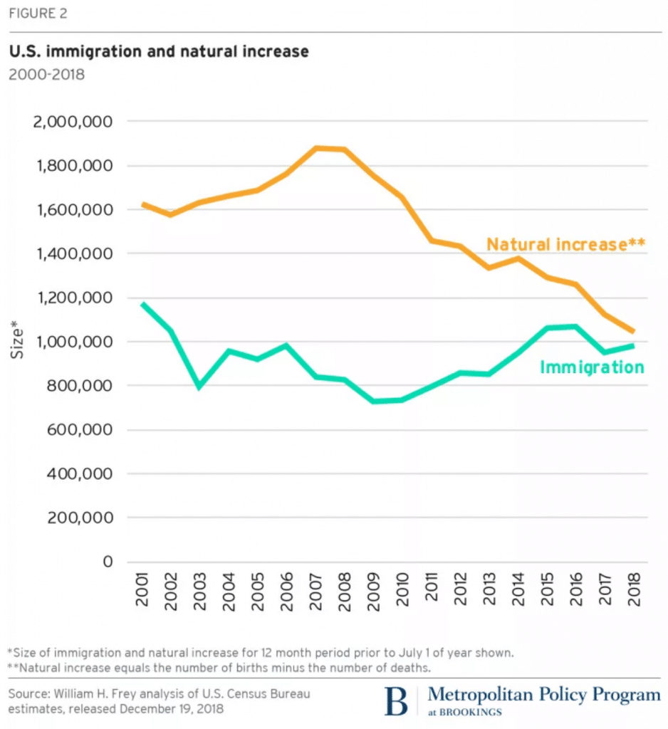 us immigration increase