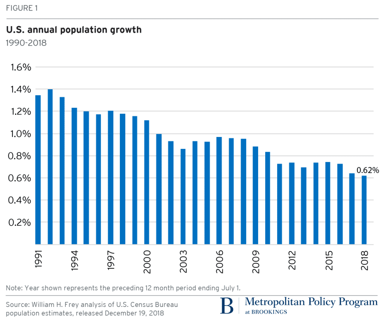 us population growth decline