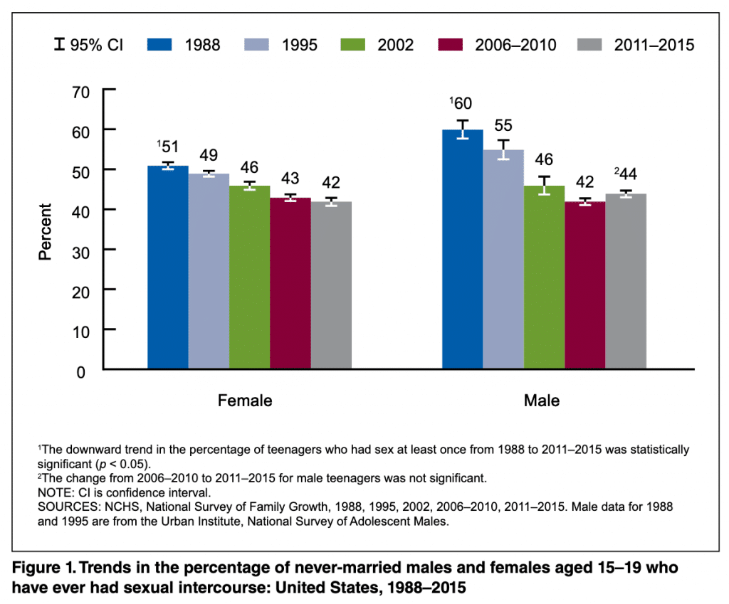 teenager sex trend