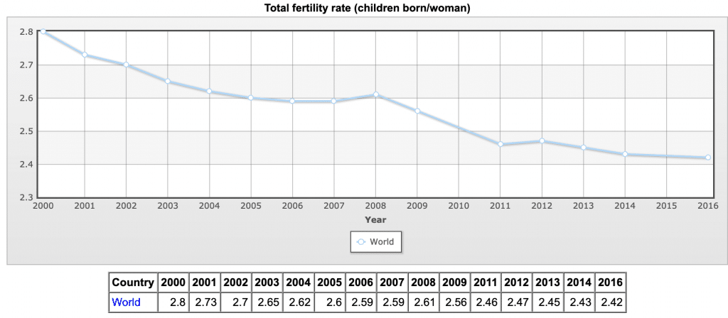 world fertility rate decline