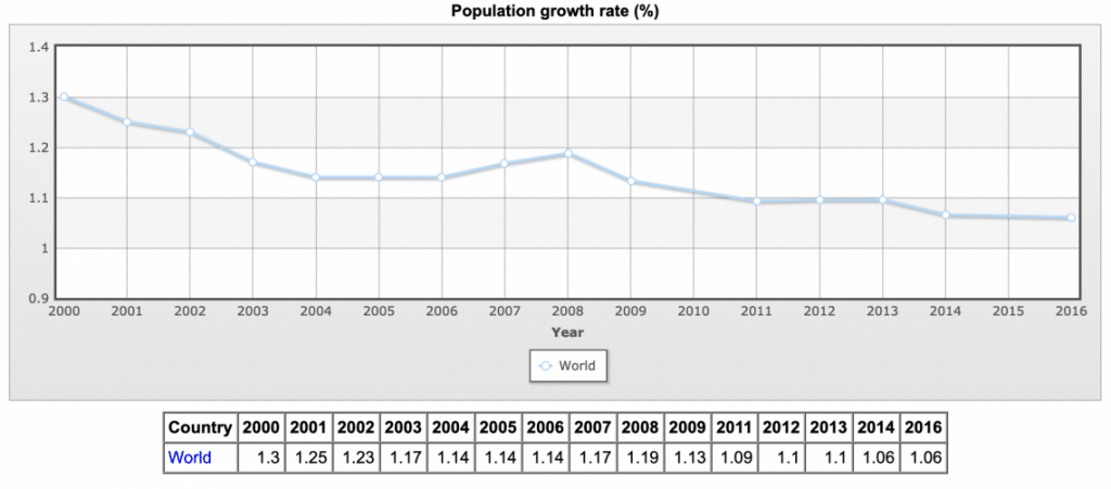 30 BIG Hoaxes & Lies Perpetrated on Americans Population-growth-rate-1140x502-1024x451