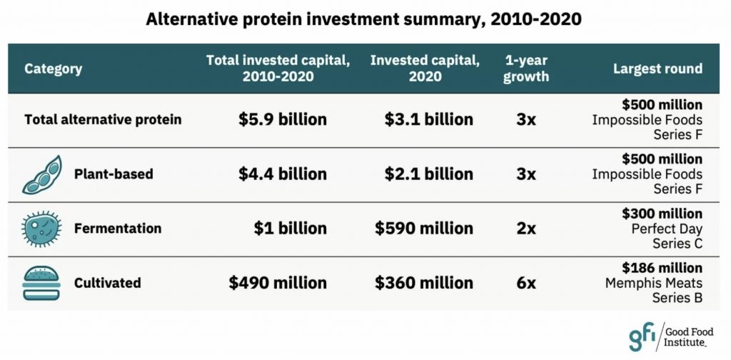 Alternative Protein Funds